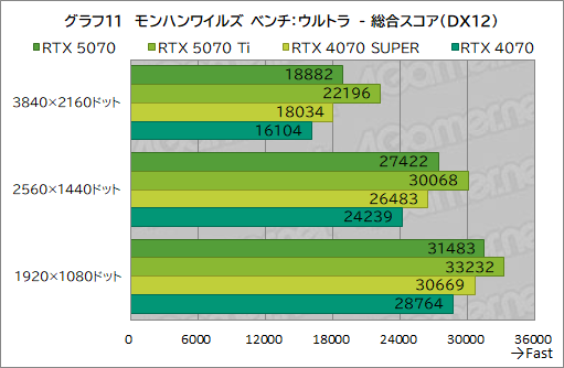  No.031Υͥ / GeForce RTX 50꡼4ơGeForce RTX 5070 Founders Editionץӥ塼夫餷äǽ̤