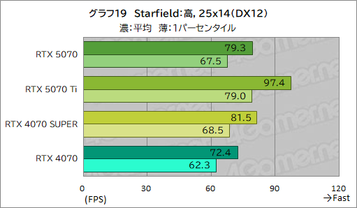  No.039Υͥ / GeForce RTX 50꡼4ơGeForce RTX 5070 Founders Editionץӥ塼夫餷äǽ̤