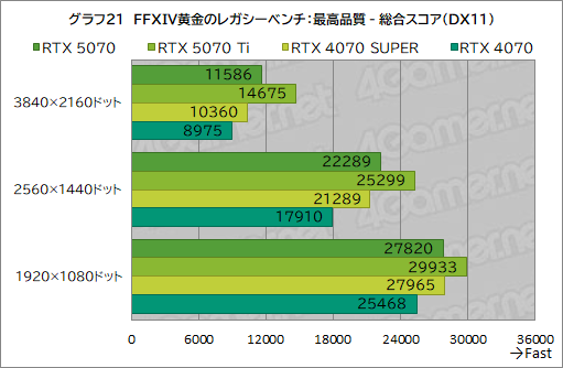  No.041Υͥ / GeForce RTX 50꡼4ơGeForce RTX 5070 Founders Editionץӥ塼夫餷äǽ̤