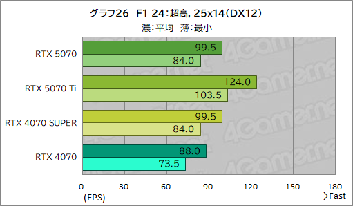  No.046Υͥ / GeForce RTX 50꡼4ơGeForce RTX 5070 Founders Editionץӥ塼夫餷äǽ̤