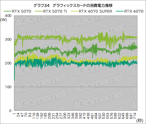  No.054Υͥ / GeForce RTX 50꡼4ơGeForce RTX 5070 Founders Editionץӥ塼夫餷äǽ̤