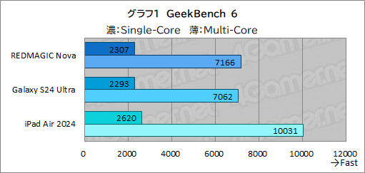  No.028Υͥ / ޡŬ֥åȤϤɤä!?iPad Air2024ǯǥ vs AndroidǶ֥åȡREDMAGIC Novaפ٤Ƥߤ褦