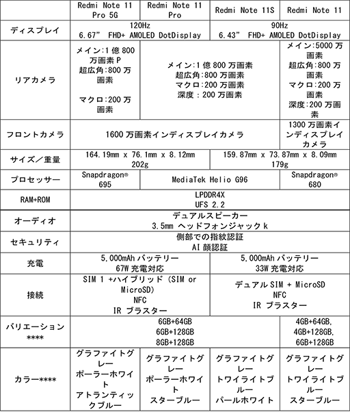 Xiaomiߥɥ륯饹ԾޥۡRedmi Note 11ץ꡼ȯɽ̥ǥ1800ǥ