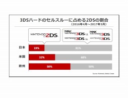 Nintendo Switch3ޤǤ274в١֥ѡޥꥪ פϴ֤ʤ15000ɤʤɡǤŷƲη軻εˤʤݥȤ