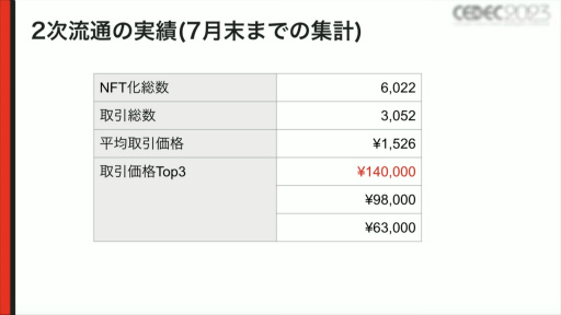 CEDEC 2023NFTΡFree to Play and Earnפ¸뤿ˡNFTϢȤ륳󥻥ץȤΥϥʤɤҲ