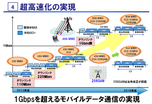 UQ̿®110MbpsΡWiMAX 2ܡפ2013ǯ10˥ȡ2017ǯˤϲ̿®1GbpsĶ