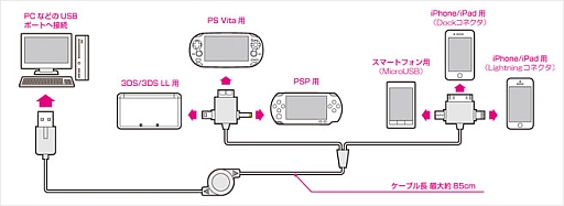 PS Vita3DSiOSʤɤνŤ1ܤбUSB֥뤬ȯ