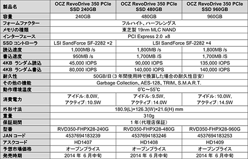 #003Υͥ/OCZPCI Express³SSD䡣̤960GB