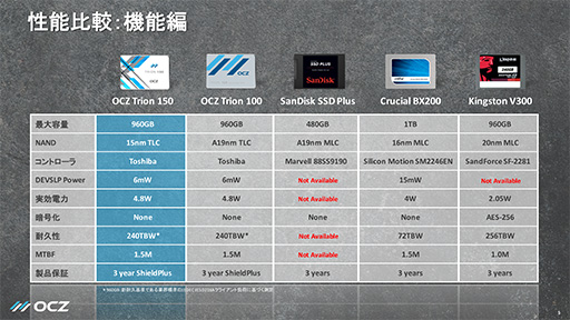 ¸ǽ5OCZ轵ȯοSATA SSDTrion 150פ򥢥ԡ