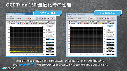 ¸ǽ5OCZ轵ȯοSATA SSDTrion 150פ򥢥ԡ