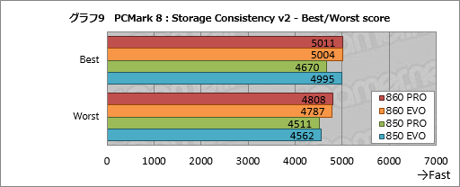  No.019Υͥ / SSD 860 PROסSSD 860 EVOץӥ塼SamsungοSATA 6Gbps³SSDϲѤäΤ