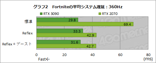 #025Υͥ/NVIDIAٱ㸺ѡReflexפθ̤360HzɽбG-SYNC Esports DisplayפǸڤƤߤ