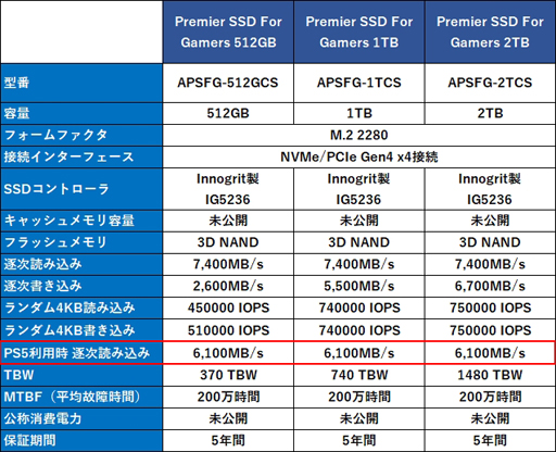 PRۡPS5פߤʤ餳M.2 SSDǷޤꡪADATAȯ䤵줿PS5侩ͥꥢΡPremier SSD for Gamersפ̥ϤҲ