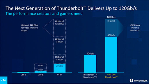 ּThunderboltפϺ80Gbpsι®󥿥ե¸롣Intelפ餫