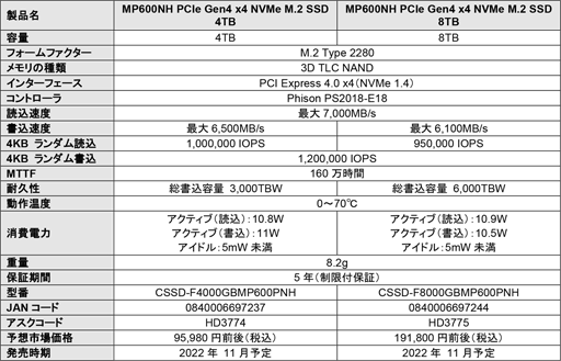 CorsairPCIe 4.0 x4бM.2 SSDMP600 GSפȡMP600 PRO NHפȯ