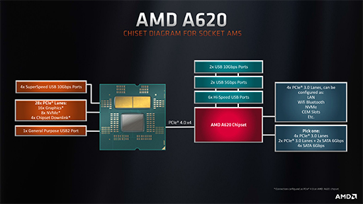  No.004Υͥ / Ryzen 7000бSocket AM5ޥܡɸȥ꡼åץåȡA620פȯɽ