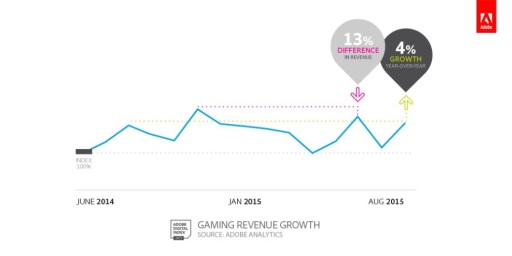 Adobe໺Ȥ˴ؤĴGaming Trends 2015פȯɽ