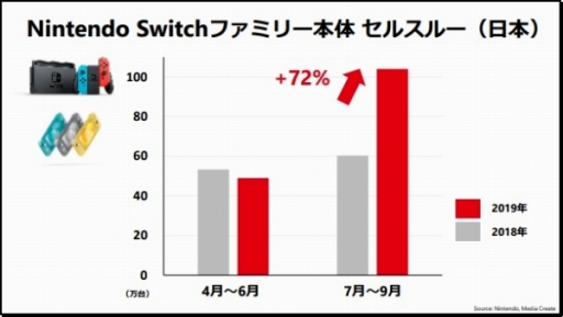  No.002Υͥ / ǤŷƲ2020ǯ32Ⱦ軻Υץ쥼ޤȤᡣSwitchDLեȤ䥪饤󥵡ӥʤɤΥǥ⤬ǯƱ83