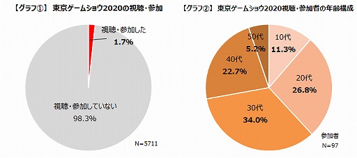 TGS 2020ץ饤󳫺Ťλü­٤85%ʾ塣ǥǥåȤ⤭Ħ