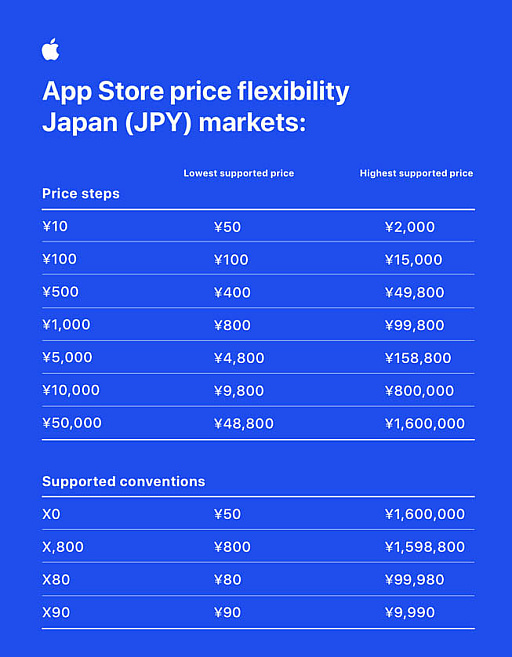 App Storeβ꤬ˡAppleȯԤǤ륢ץʤ˲