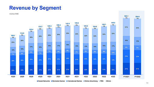 Ȥ夲3.3ߡTencent2022ǯ4Ⱦǯٶ