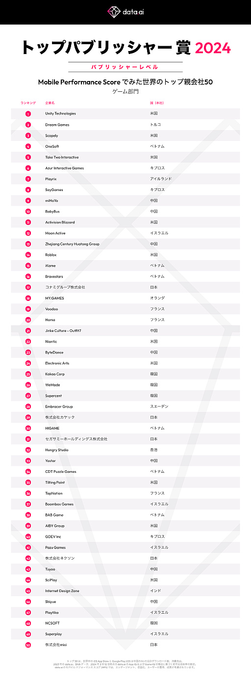 KONAMI䥻ʤɤޡΥХѥ֥åɽdata.ai Top Publisher Award 2024 ޼פݡ