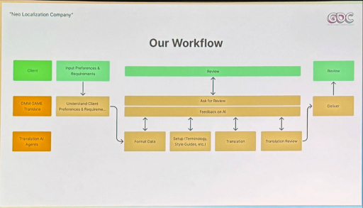 GDC 2025AIȤǼ¸륲γ̿DMM GAME TranslateNeo-Localization Companyפ̤
